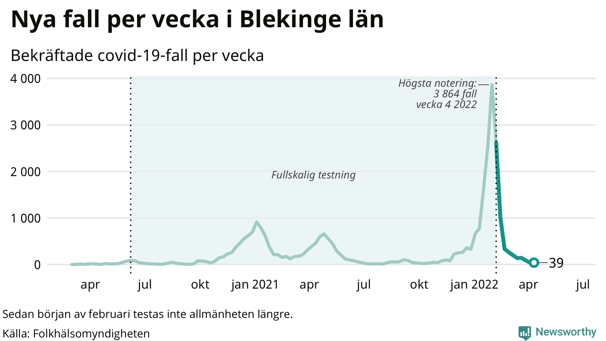 Antal nya bekräftade fall i regionen